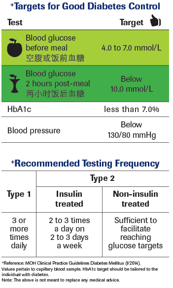 target glucose level for type 2 diabetes)